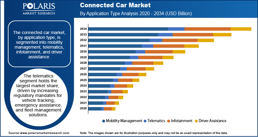 Connected Car Market Size